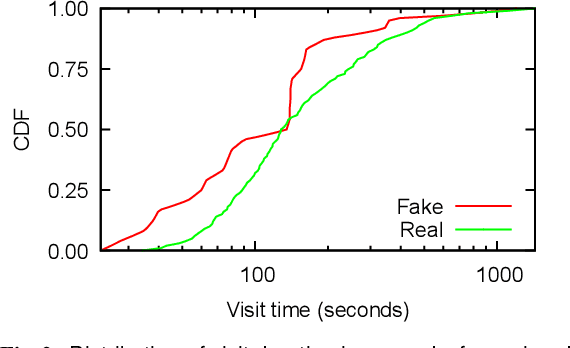 Figure 3 for The Rise and Fall of Fake News sites: A Traffic Analysis