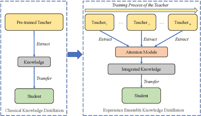 Figure 1 for Learn From the Past: Experience Ensemble Knowledge Distillation