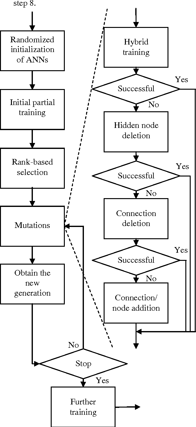 Figure 2 for On Comparison between Evolutionary Programming Network-based Learning and Novel Evolution Strategy Algorithm-based Learning