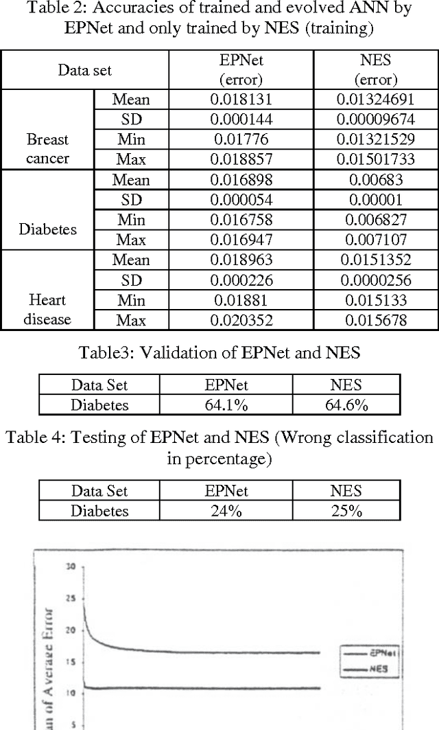 Figure 4 for On Comparison between Evolutionary Programming Network-based Learning and Novel Evolution Strategy Algorithm-based Learning