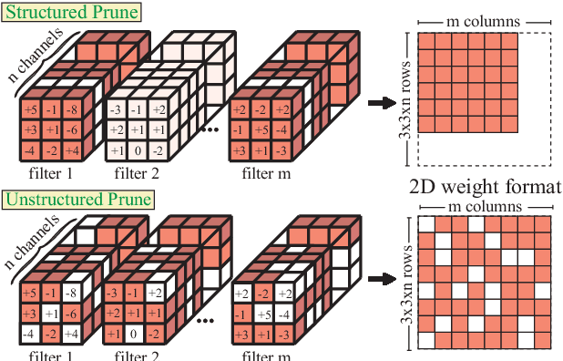 Figure 1 for Improving DNN Fault Tolerance using Weight Pruning and Differential Crossbar Mapping for ReRAM-based Edge AI