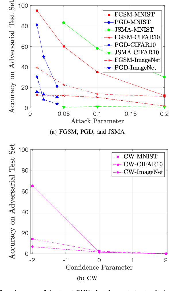 Figure 2 for VisionGuard: Runtime Detection of Adversarial Inputs to Perception Systems