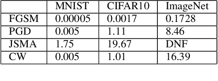 Figure 3 for VisionGuard: Runtime Detection of Adversarial Inputs to Perception Systems