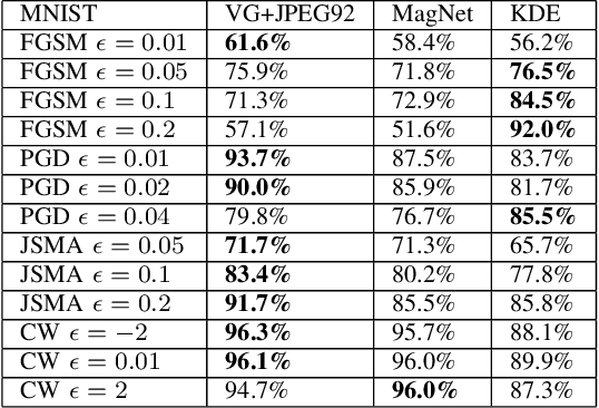Figure 4 for VisionGuard: Runtime Detection of Adversarial Inputs to Perception Systems