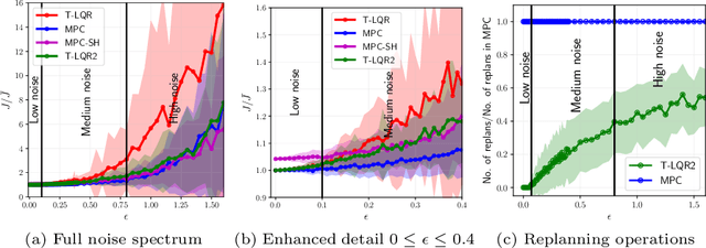 Figure 3 for Experiments with Tractable Feedback in Robotic Planning under Uncertainty: Insights over a wide range of noise regimes