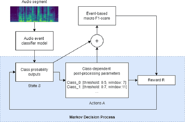 Figure 1 for Improving Post-Processing of Audio Event Detectors Using Reinforcement Learning