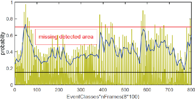 Figure 3 for Improving Post-Processing of Audio Event Detectors Using Reinforcement Learning