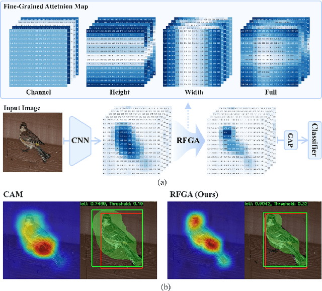 Figure 1 for Fine-Grained Attention for Weakly Supervised Object Localization