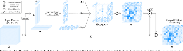 Figure 3 for Fine-Grained Attention for Weakly Supervised Object Localization
