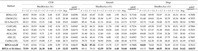 Figure 2 for Fine-Grained Attention for Weakly Supervised Object Localization