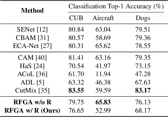 Figure 4 for Fine-Grained Attention for Weakly Supervised Object Localization