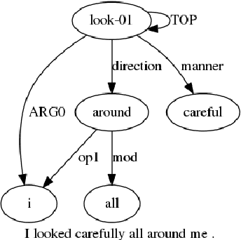 Figure 1 for Text Summarization using Abstract Meaning Representation