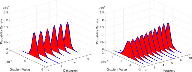 Figure 3 for Fundamental Limits of Communication Efficiency for Model Aggregation in Distributed Learning: A Rate-Distortion Approach