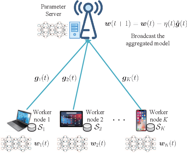 Figure 1 for Fundamental Limits of Communication Efficiency for Model Aggregation in Distributed Learning: A Rate-Distortion Approach