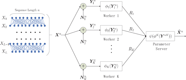 Figure 2 for Fundamental Limits of Communication Efficiency for Model Aggregation in Distributed Learning: A Rate-Distortion Approach