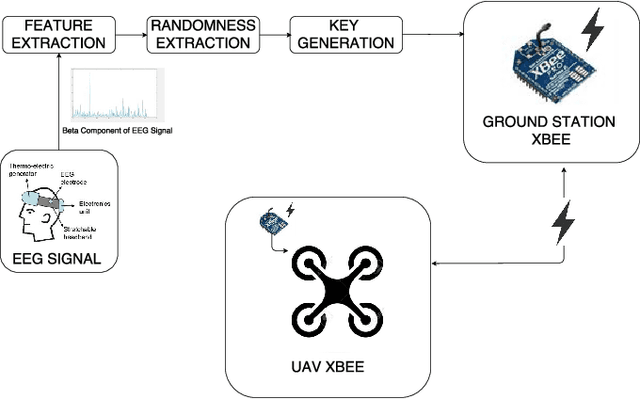 Figure 1 for Securing a UAV Using Individual Characteristics From an EEG Signal
