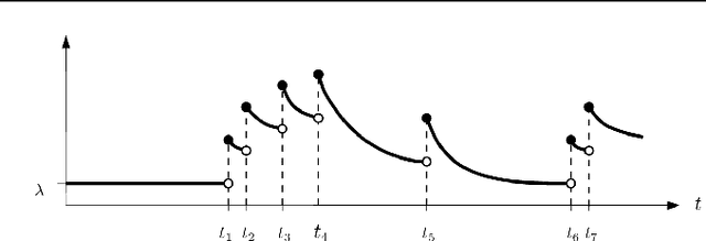 Figure 3 for Make Hawkes Processes Explainable by Decomposing Self-Triggering Kernels