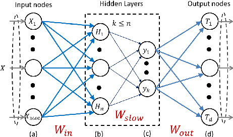 Figure 1 for Pose-Invariant Object Recognition for Event-Based Vision with Slow-ELM