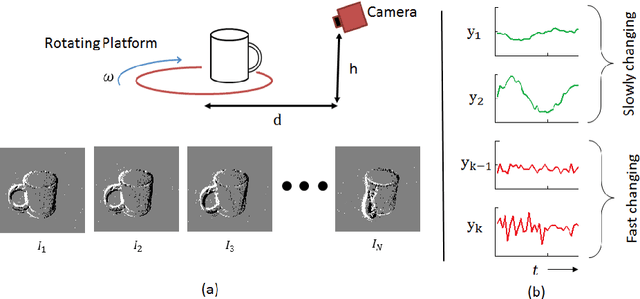 Figure 2 for Pose-Invariant Object Recognition for Event-Based Vision with Slow-ELM