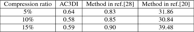 Figure 2 for Adaptive compressed 3D imaging based on wavelet trees and Hadamard multiplexing with a single photon counting detector