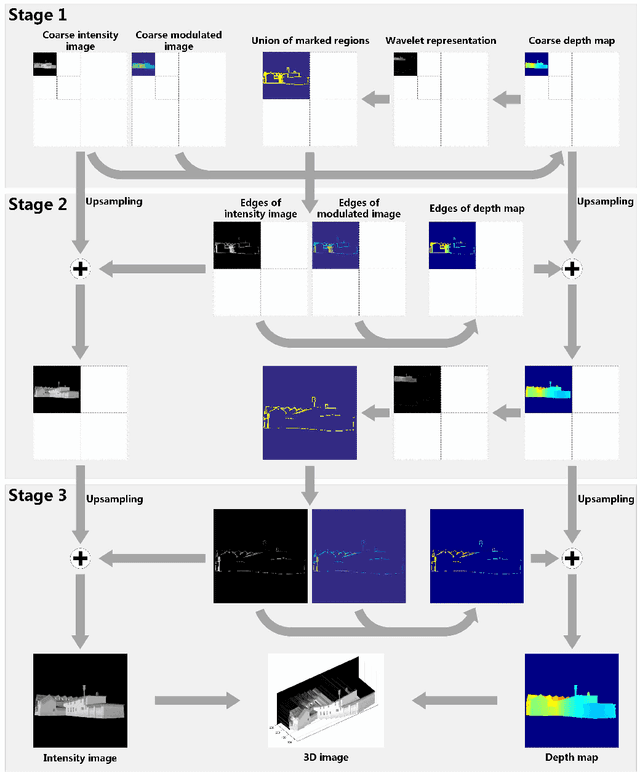 Figure 3 for Adaptive compressed 3D imaging based on wavelet trees and Hadamard multiplexing with a single photon counting detector