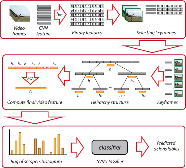 Figure 1 for Action Recognition with Image Based CNN Features