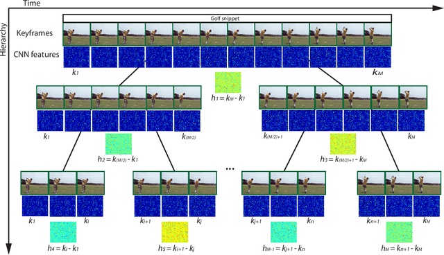 Figure 3 for Action Recognition with Image Based CNN Features