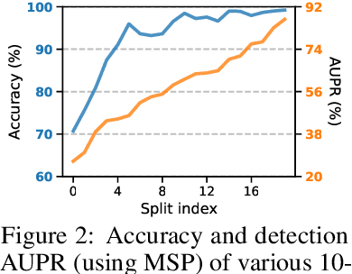 Figure 3 for Fine-grained Out-of-Distribution Detection with Mixup Outlier Exposure