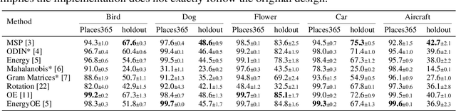 Figure 2 for Fine-grained Out-of-Distribution Detection with Mixup Outlier Exposure