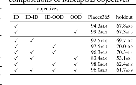 Figure 4 for Fine-grained Out-of-Distribution Detection with Mixup Outlier Exposure