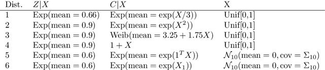 Figure 1 for A kernel log-rank test of independence for right-censored data
