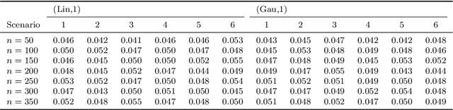Figure 4 for A kernel log-rank test of independence for right-censored data