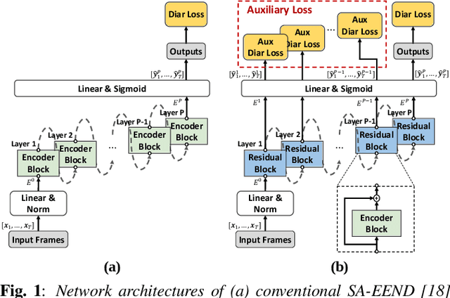 Figure 1 for Auxiliary Loss of Transformer with Residual Connection for End-to-End Speaker Diarization