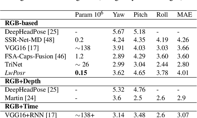 Figure 3 for LwPosr: Lightweight Efficient Fine-Grained Head Pose Estimation