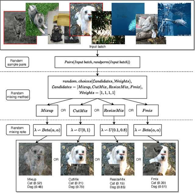 Figure 1 for RandomMix: A mixed sample data augmentation method with multiple mixed modes