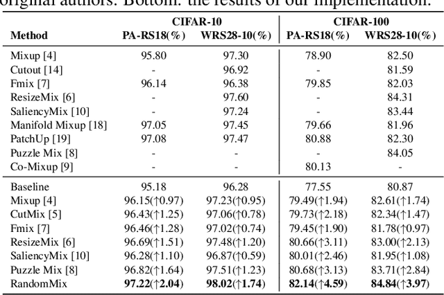 Figure 2 for RandomMix: A mixed sample data augmentation method with multiple mixed modes