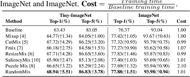 Figure 3 for RandomMix: A mixed sample data augmentation method with multiple mixed modes