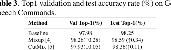Figure 4 for RandomMix: A mixed sample data augmentation method with multiple mixed modes