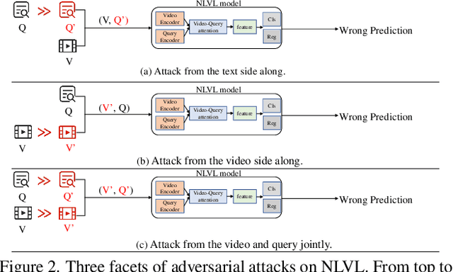 Figure 2 for SNEAK: Synonymous Sentences-Aware Adversarial Attack on Natural Language Video Localization