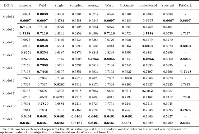 Figure 3 for Clustering by Optimizing the Average Silhouette Width
