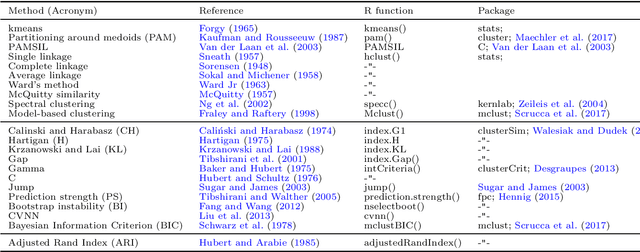 Figure 1 for Clustering by Optimizing the Average Silhouette Width