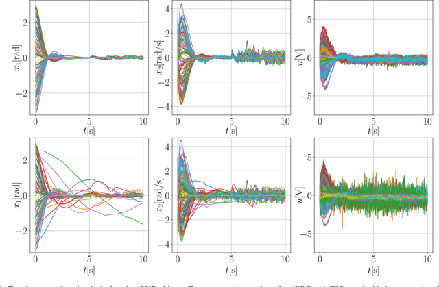 Figure 3 for Tuning of extended state observer with neural network-based control performance assessment