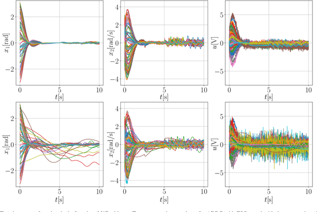 Figure 4 for Tuning of extended state observer with neural network-based control performance assessment