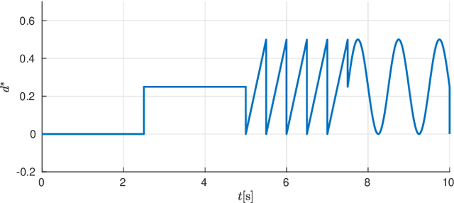 Figure 1 for Tuning of extended state observer with neural network-based control performance assessment