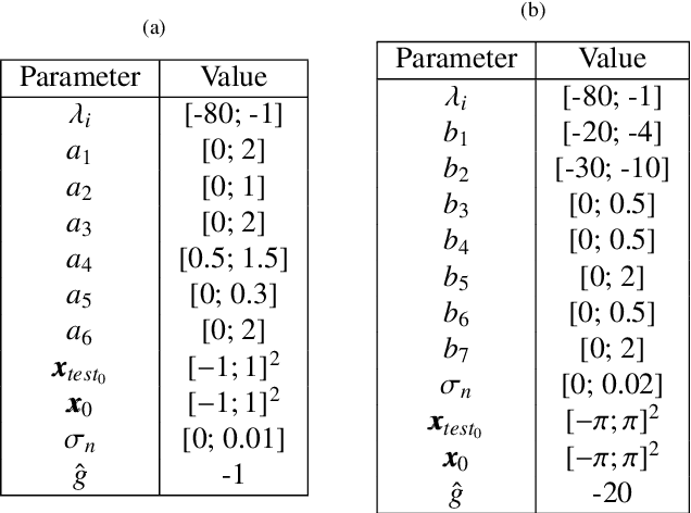 Figure 2 for Tuning of extended state observer with neural network-based control performance assessment