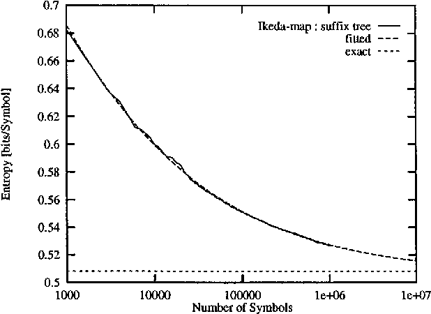 Figure 2 for Entropy estimation of symbol sequences