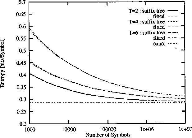 Figure 3 for Entropy estimation of symbol sequences