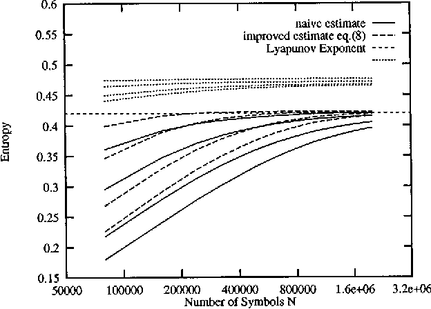 Figure 1 for Entropy estimation of symbol sequences