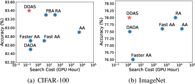 Figure 1 for Direct Differentiable Augmentation Search