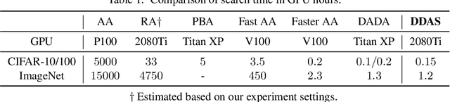 Figure 2 for Direct Differentiable Augmentation Search